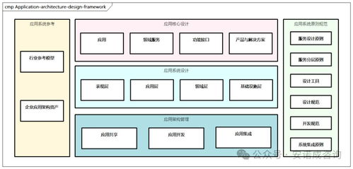 业务架构、数据架构、应用架构和技术架构分析及数据处理