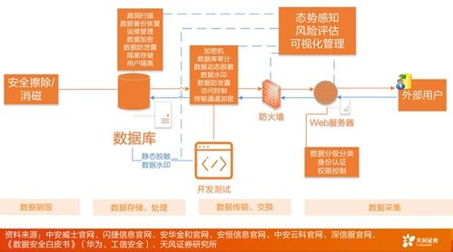 汇森观点 2022年，数据安全市场向百亿进发下的数据处理新趋势