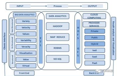 理解大数据与云计算之间的关系 存储与服务的紧密连接