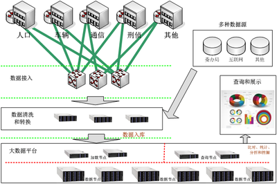 构建智慧公安新引擎 面向公安情报大数据的高可靠存储与智能支持服务解决方案